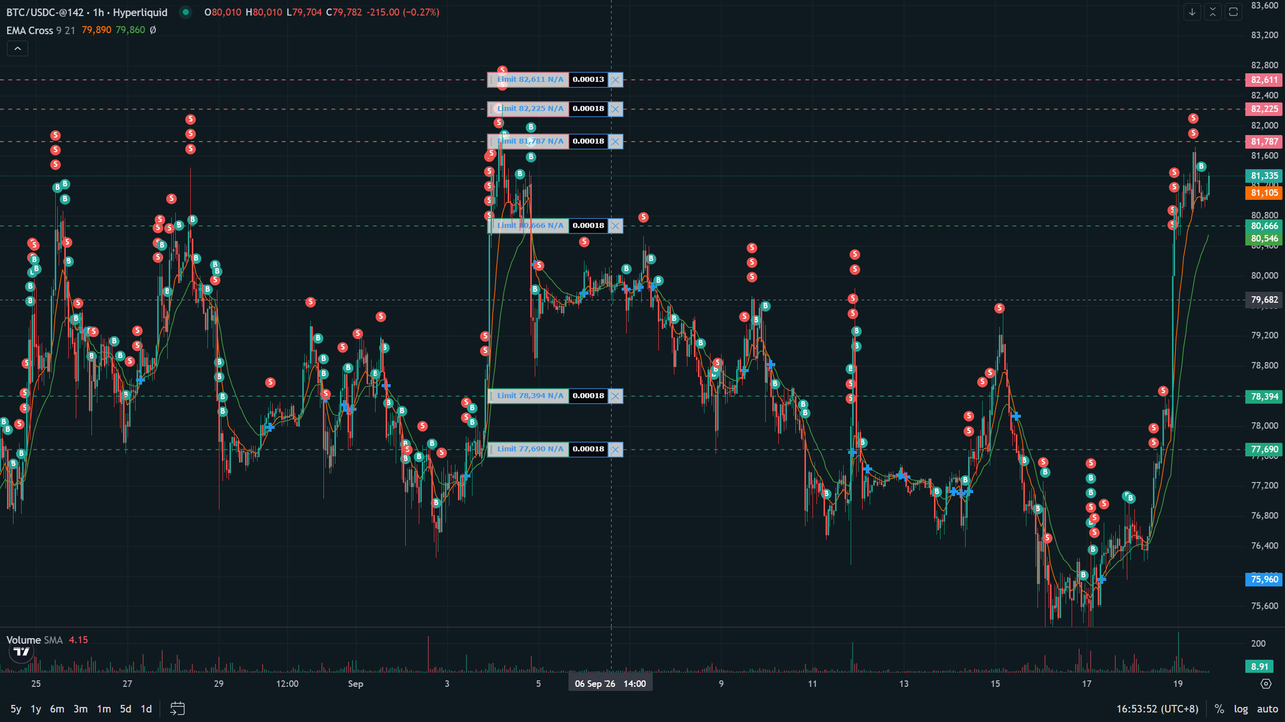 BotGrid BTC USDC trading activity with buy and sell markers
